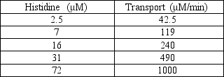 Transport of histidine into a bacterial cell was measured at several different histidine concentrations.Does histidine uptake operate by passive or facilitated transport,and why?