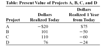 <strong>Use the following to answer questions 22-23: (Table: Present Value of Projects A, B, C, and D) Look at the table Present Value of Projects A, B, C, and D. If the annual interest rate is 2%, which project do you choose?</strong> A)A B)B C)C D)D