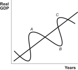 <strong>Use the following to answer questions 73-74: Figure: The Business Cycle (Figure: The Business Cycle) Look at the figure The Business Cycle. The movement from point B to C is called a(n):</strong> A)trough. B)expansion. C)depression. D)peak.