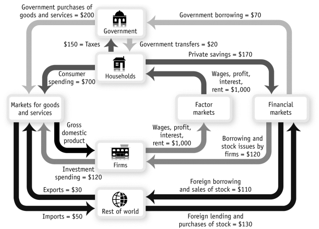 <strong>Use the following to answer questions 72-82: Figure: Expanded Circular-Flow Model (Figure: Expanded Circular-Flow Model) Look at the figure Expanded Circular-Flow Model. How does the government finance its spending?</strong> A)taxes of $150 plus borrowing of $70 B)foreign borrowing and sales of stock of $110 C)investment spending of $120 D)net exports of $80
