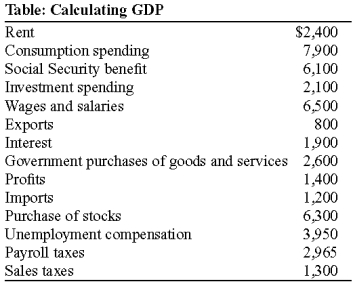 Use the following to answer question : -(Table: Calculating GDP) According to the information in the table Calculating GDP, what is GDP?