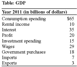 Use the following to answer question : -(Table: GDP) GDP in the table is: