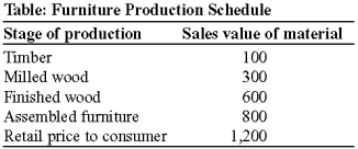Use the following to answer question:   -(Table: Furniture Production Schedule) Look at the table Furniture Production Schedule. What is the total value added at all stages of production of the furniture?