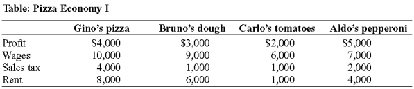 Use the following to answer question 134: -(Table: Pizza Economy I) Look at the table Pizza Economy 1. GDP in this economy is: