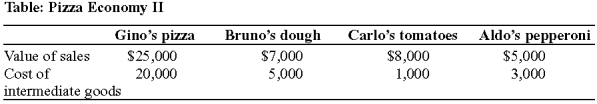 Use the following to answer question : -(Table: Pizza Economy II) Look at the table Pizza Economy II. GDP in this economy is: