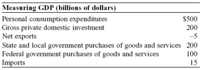 Use the following to answer questions : Table: Measuring GDP -(Table: Measuring GDP) Look at the table Measuring GDP. Government purchases of goods and services are: