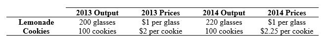 Use the following to answer questions : Table: Lemonade and Cookies -(Table: Lemonade and Cookies) Look at the table Lemonade and Cookies. Assume that an economy produces only lemonade and cookies. If 2013 is the base year, real GDP in 2014 was: