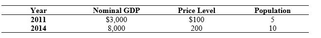 Use the following to answer questions : Table: Per Capita GDP -(Table: Per Capita GDP) Look at the table Per Capita GDP. If 2011 is the base year, real GDP in 2011 was: