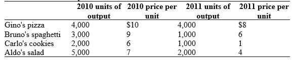 Use the following to answer questions : Table: Pizza Economy III -(Table: Pizza Economy III) Look at the table Pizza Economy III. Using 2010 as the base year, nominal GDP in 2010 was: