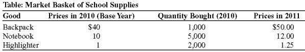 Use the following to answer questions : -(Table: Market Basket of School Supplies) Look at the table market Basket of School Supplies. It shows the prices of three common school supplies in 2010 and 2011 and the quantities of each school supply that consumers bought in 2010, the base year. A school supply index to measure the rate at which average school supply prices have changed would show an inflation rate of:
