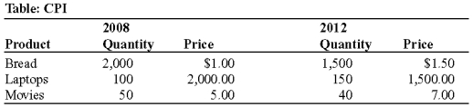 Use the following to answer question : -(Table: CPI) Look at the table CPI. Suppose only bread, laptops, and movies are produced in this economy. Calculate the consumer price index of 2012, using 2008 as the base year.
