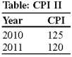 Use the following to answer question : -(Table: CPI II) Look at the table CPI II. Prices _____ between 2010 and 2011.