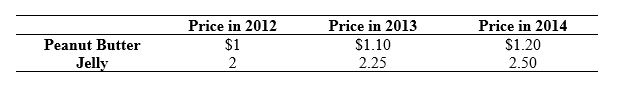 Use the following to answer questions : Table: Peanut Butter and Jelly -(Table: Peanut Butter and Jelly) Look at the table Peanut Butter and Jelly. Suppose a market basket consists of 20 jars of peanut butter and 10 jars of jelly. If 2012 is the base year, what is the value of the price index in 2013?