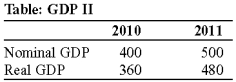 Use the following to answer questions : -(Table: GDP II) Look at the table GDP II. Calculate the GDP deflator for 2011.