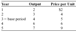 Use the following to answer questions : Table: Price and Output Data -(Table: Price and Output Data) Look at the table Price and Output Data. Between years 2 and 3 the amount of change in nominal GDP due to inflation was: