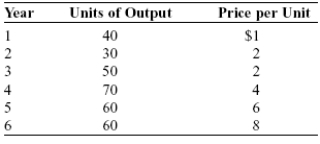 Use the following to answer questions: Table: Real and Nominal Output -(Table: Real and Nominal Output) Look at the table Real and Nominal Output. Assuming year 3 is the base year, real output in year 4 is: