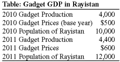 Use the following to answer questions : -(Table: Gadget GDP in Rayistan) Look at the table Gadget GDP in Rayistan. Why is real GDP per capita used as a measure of a country's standard of living? What are some of the limitations of using real GDP as the only measure of a country's quality of life?