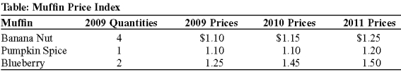 Use the following to answer questions : -(Table: Muffin Price Index) Look at the table Muffin Price Index. A college town has many small coffee shops, and they all sell muffins. As an economics project you have been assigned to compile a muffin price index (MPI). The base year is 2009. Use these data to compute the MPI for each year.