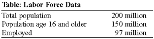 <strong>Use the following to answer questions 40-42: (Table: Labor Force Data) Look at the table Labor Force Data. Suppose the labor force participation rate is 70%. The labor force is equal to:</strong> A)1,200 million. B)50 million. C)105 million. D)400 million.