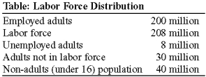 <strong>Use the following to answer questions 43-44: (Table: Labor Force Distribution) Look at the table Labor Force Distribution. The total population is:</strong> A)486 million. B)253 million. C)278 million. D)283 million.