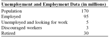<strong>Use the following to answer questions 72-75: Table: Unemployment and Employment Data (Table: Unemployment and Employment Data) Look at the table Unemployment and Employment Data. If marginally attached workers are included in the labor force and in the unemployment rate, the unemployment rate in this economy is:</strong> A)8)4%. B)7)8% C)5%. D)3%.