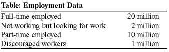 <strong>Use the following to answer questions 76-79: (Table: Employment Data) Look at the table Employment Data. The unemployment rate is:</strong> A)6)25%. B)6)45%. C)9)09%. D)9)37%.