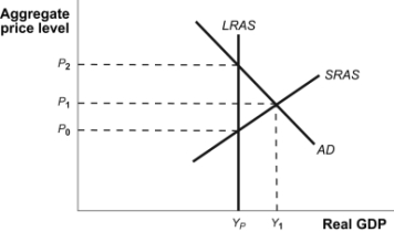 <strong>Use the following to answer questions 25-29: Figure: Short-Run Equilibrium (Figure: Short-Run Equilibrium) Look at the figure Short-Run Equilibrium. Appropriate fiscal policy action is:</strong> A)a decrease in transfer payments. B)an increase in government purchases. C)a decrease in tax rates. D)an increase in transfer payments.