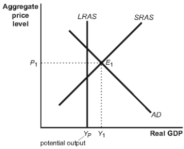 <strong>Use the following to answer questions 40-43: Figure: Short- and Long-Run Equilibrium II (Figure: Short- and Long-Run Equilibrium II) Look at the figure Short- and Long-Run Equilibrium II. Which of the following would be the appropriate response on the part of the government upon viewing the state of the economy?</strong> A)Increase government spending to close the recessionary gap. B)Decrease government spending to close the recessionary gap. C)Lower tax rates to close the inflationary gap. D)Raise tax rates to close the inflationary gap.