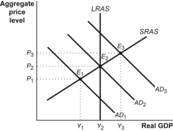 <strong>Use the following to answer questions 50-56: Figure: Inflationary and Recessionary Gaps (Figure: Inflationary and Recessionary Gaps) Look at the figure Inflationary and Recessionary Gaps. Which of the following measures an inflationary gap?</strong> A)Y<sub>3</sub> - Y<sub>1</sub> B)Y<sub>3</sub> - Y<sub>2</sub> C)Y<sub>2</sub> - Y<sub>1</sub> D)Y<sub>3</sub> - Y<sub>0</sub>