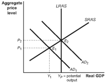 <strong>Use the following to answer questions 59-63: Figure: Fiscal Policy I (Figure: Fiscal Policy I) Look at the figure Fiscal Policy I. Suppose that this economy is in equilibrium at E<sub>1</sub>. If there is an increase in government purchases,_____ will shift to the _____, causing a(n) _____ in the price level and a(n) _____ in real GDP.</strong> A)AD<sub>2;</sub> left; increase; decrease B)AD<sub>2;</sub> left; decrease; decrease C)AD<sub>1;</sub> right; increase; increase D)AD<sub>1;</sub> right; decrease; increase