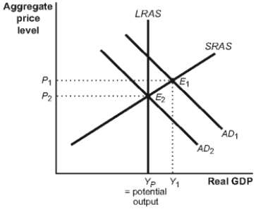 <strong>Use the following to answer questions 64-70: Figure: Fiscal Policy II (Figure: Fiscal Policy II) Look at the figure Fiscal Policy II. Suppose that this economy is in equilibrium at E<sub>2</sub>. If there is an increase in government transfers, _____ will shift to the _____, causing a(n) _____ in the price level and a(n) _____ in real GDP.</strong> A)AD<sub>2;</sub> right; increase; increase B)AD<sub>2;</sub> left; decrease; decrease C)AD<sub>1;</sub> right; increase; increase D)AD<sub>1;</sub> left; decrease; decrease