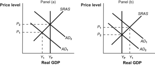 Use the following to answer questions : Figure: Fiscal Policy Choices -(Figure: Fiscal Policy Choices) Look at the figure Fiscal Policy Choices. It would be appropriate to use contractionary fiscal policy to shift aggregate demand in _____ from _____.