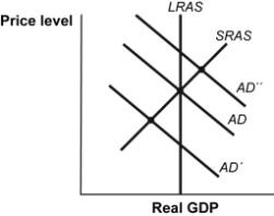 Use the following to answer questions: Figure: Fiscal Policy Options -(Figure: Fiscal Policy Options) Look at the figure Fiscal Policy Options. If the aggregate demand curve is AD, the most appropriate discretionary fiscal policy is to _____ government spending and _____ income tax rates.
