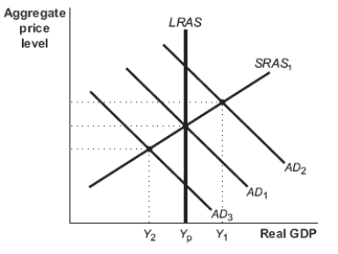 Use the following to answer questions: Figure: AD-AS -(Figure: AD-AS) Look at the figure AD-AS. Suppose the economy is producing the output level Y<sub>p</sub> and a negative demand shock shifts the AD<sub>1</sub> curve to AD<sub>3</sub>. The economy now has a(n) _____ gap, which can be closed by _____ fiscal policy.
