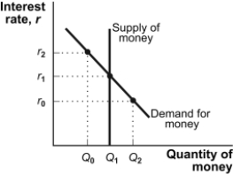 <strong>Use the following to answer questions 67-69: Figure: Equilibrium in the Money Market (Figure: Equilibrium in the Money Market) Look at the figure Equilibrium in the Money Market. If the interest rate is above equilibrium, there will be an excess _____ money and the interest rate will _____.</strong> A)demand for; rise B)supply of; fall C)demand for; fall D)supply of; rise