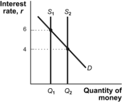 <strong>Use the following to answer questions 78-79: Figure: Changes in the Money Supply (Figure: Changes in the Money Supply) Look at the figure Changes in the Money Supply. Federal Reserve policy to increase the supply of money, hence to lower the interest rate from 6% to 4%, is accomplished by action that _____ the _____ Treasury bills.</strong> A)lowers; price of B)increases; interest rate on C)increases; demand for D)increases; supply of