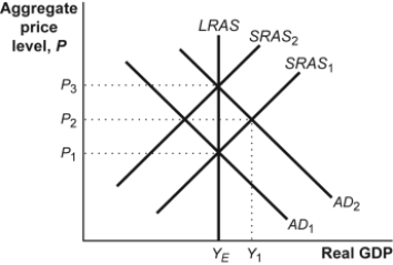 <strong>Use the following to answer question 7: Figure: AD-AS Model (Figure: AD-AS Model) Look at the figure AD-AS Model. Suppose the economy is at Y<sub>E</sub> with a price level of P<sub>1.</sub> Which of the following would represent the new long-run equilibrium position if the aggregate demand curve shifted to the right from AD<sub>1</sub> to AD<sub>2</sub> as a result of an increase in the money supply?</strong> A)Y<sub>E</sub> and P<sub>2</sub> B)Y<sub>E</sub><sub> </sub>and P<sub>1</sub> C)Y<sub>1</sub> and P<sub>2</sub> D)Y<sub>E</sub> and P<sub>3</sub>