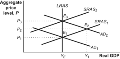 <strong>Use the following to answer questions 14-17: Figure: Classical Model of the Price Level (Figure: Classical Model of the Price Level) Look at the figure Classical Model of the Price Level. If the central bank increases the money supply such that aggregate demand shifts from AD<sub>1</sub> to AD<sub>2</sub>, according to this classical model, the SRAS will:</strong> A)not change, since in the classical model the SRAS and LRAS are both vertical at potential output. B)decrease from SRAS<sub>1</sub> to SRAS<sub>2</sub>. C)increase from SRAS<sub>2</sub> to SRAS<sub>1</sub>. D)increase from SRAS<sub>1</sub> to SRAS<sub>2</sub>.