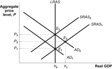 <strong>Use the following to answer questions 27-31: Figure: AD-AS (Figure: AD-AS) Look at the figure AD-AS. Suppose the economy starts at E<sub>1</sub> and moves to E<sub>2</sub>, where AD<sub>2 </sub>intersects SRAS<sub>1</sub>. Finally the economy moves to E<sub>3</sub>. The classical model of price level assumes that the economy moves from _____; thus, inflation _____ and real GDP _____.</strong> A)E<sub>1</sub> to E<sub>3</sub>, ignoring E<sub>2</sub>; increases; remains the same B)E<sub>2</sub> to E<sub>3</sub>, ignoring E<sub>1</sub>; remains the same; increases C)E<sub>2</sub> to E<sub>3</sub>; decreases; remains the same D)E<sub>1</sub> to E<sub>2</sub>, ignoring E<sub>3</sub>; remains the same; remains the same