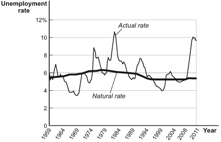 <strong>Use the following to answer questions 70-77: Figure: Actual and Natural Rates of Unemployment (Figure: Actual and Natural Rates of Unemployment) Look at the figure Actual and Natural Rates of Unemployment. In 2014 the output gap was:</strong> A)positive. B)negative. C)zero. D)impossible to determine without more information.