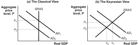 <strong>Use the following to answer questions 38-41: Figure: Classical Versus Keynesian Macroeconomics (Figure: Classical Versus Keynesian Macroeconomics) Look at the figure Classical Versus Keynesian Macroeconomics. According to the classical view, if this economy shifts from AD<sub>1</sub> to AD<sub>2</sub>, perhaps because of a large decline in investment spending by businesses, the price level will _____ and real GDP will _____.</strong> A)rise; fall B)not change; increase C)fall; not change D)fall; fall