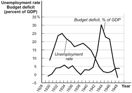 <strong>Use the following to answer questions 67-69: Figure: Fiscal Policy and the End of the Great Depression (Figure: Fiscal Policy and the End of the Great Depression) Look at the figure Fiscal Policy and the End of the Great Depression. The period from 1939 through 1943 would seem to indicate that in the short run a large increase in government deficit spending can _____ the unemployment rate.</strong> A)reduce B)increase C)not affect D)reduce or increase