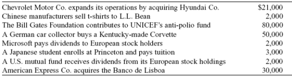<strong>Use the following to answer questions 7-10: Table: International Transactions (Table: International Transactions) Look at the table International Transactions. What additional capital inflows are needed to equilibrate the balance of payments?</strong> A)-$29,000 B)$20,000 C)$29,000 D)$80,000