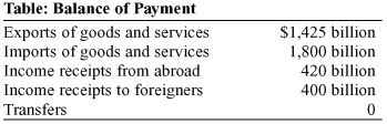 <strong>Use the following to answer questions 45-47: (Table: Balance of Payment) Refer to the table Balance of Payments. The country's balance of payments on current account is:</strong> A)$355 billion. B)-$395 billion. C)$375 billion. D)-$355 billion.