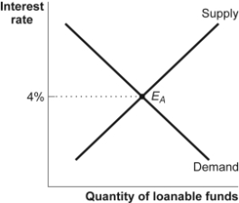 <strong>Use the following to answer questions 65-67: Figure: The Loanable Funds Model in the U.S. Market (Figure: The Loanable Funds Model in the U.S. Market) Look at the figure The Loanable Funds Model in the U.S. Market. If the actual interest rate is less than 4% in the U.S. market, then the quantity supplied of loanable funds will be _____ the quantity of loanable funds demanded.</strong> A)greater than B)less than C)equal to D)unrelated to