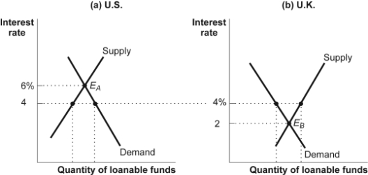 <strong>Use the following to answer questions 68-75: Figure: International Capital Flows (Figure: International Capital Flows) Look at the figure International Capital Flows. At an interest rate of 4%, the shortage of loanable funds available to _____ borrowers will be satisfied by _____ lenders.</strong> A)U)S.; British B)British; U.S. C)U)S. or British; British or U.S. D)British; worldwide