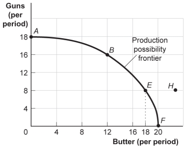 <strong>Use the following to answer questions 21-25: Figure: Guns and Butter (Figure: Guns and Butter) Look at the figure Guns and Butter. If the economy is operating at point B, producing 16 guns and 12 pounds of butter per period, a decision to move to point E and produce 18 pounds of butter:</strong> A)indicates that you can have more butter and guns simultaneously. B)makes it clear that this economy has decreasing opportunity costs. C)necessitates a loss of eight guns per period. D)necessitates a loss of four guns per period.