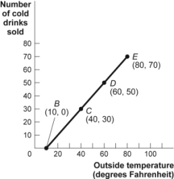<strong>Use the following to answer questions 10-12: Figure: Cold Drinks Sold and Temperature (Figure: Cold Drinks Sold and Temperature) Look at the figure Cold Drinks Sold and Temperature. If we move from point C to point D in the figure, the outside temperature has ______ degrees and the number of cold drinks sold has ______.</strong> A)decreased by 30; decreased by 30 B)increased by 20; increased by 20 C)increased by 30; increased by 30 D)increased by 40; increased by 40
