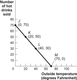 <strong>Use the following to answer questions 13-15: Figure: Hot Drinks Sold and Temperature (Figure: Hot Drinks Sold and Temperature) Look at the figure Hot Drinks Sold and Temperature. If we move from point L to point M in the figure, the outside temperature has ______ degrees and the number of hot drinks sold has ______.</strong> A)decreased by 30; increased by 30 B)increased by 20; decreased by 20 C)increased by 30; decreased by 30 D)increased by 40; decreased by 40