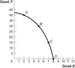<strong>Use the following to answer questions 16-17: Figure: Good X and Good Y (Figure: Good X and Good Y) Look at the figure Good X and Good Y. If we move from point C to point B in the figure, the x-variable has ______ units and the y-variable has ______ units.</strong> A)decreased by 2; increased by 15 B)increased by 2; decreased by 15 C)decreased by 15; increased by 2 D)increased by 15; decreased by 2